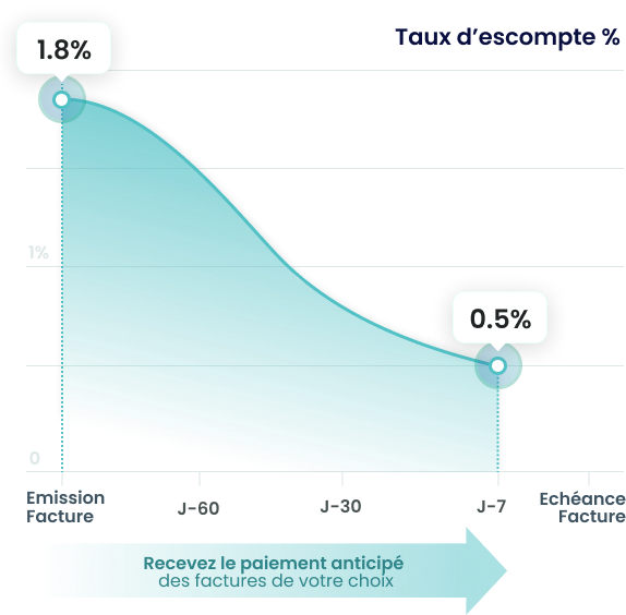 Tarifs du Reverse Factoring Collaboratif - Digit89 - schéma expliquant les variations du taux d'escompte dans le temps