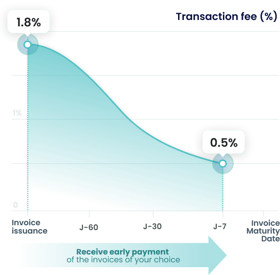 How is the fee per transaction defined?

Collaborative Reverse Factoring (or collaborative anticipated payment) is a solution initiated by the client (the buyer) which allows its suppliers to receive, through Digit89, the anticipated payment of the invoices of their choice.