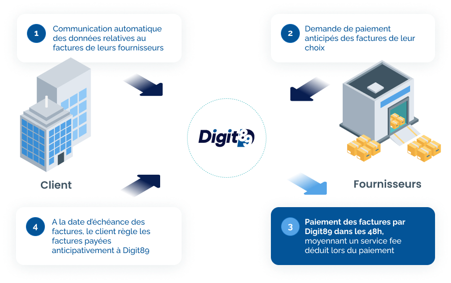 Collaborative Reverse Factoring - schéma d'explication