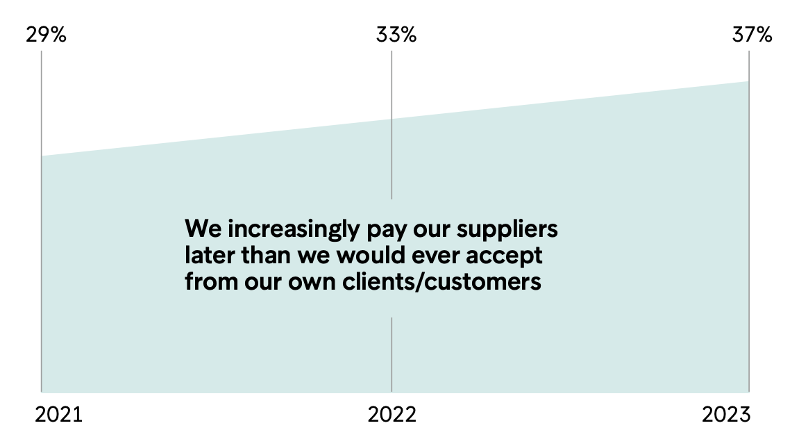 Breaking the Vicious Circle: Addressing Europe’s Escalating Late-Payments Crisis