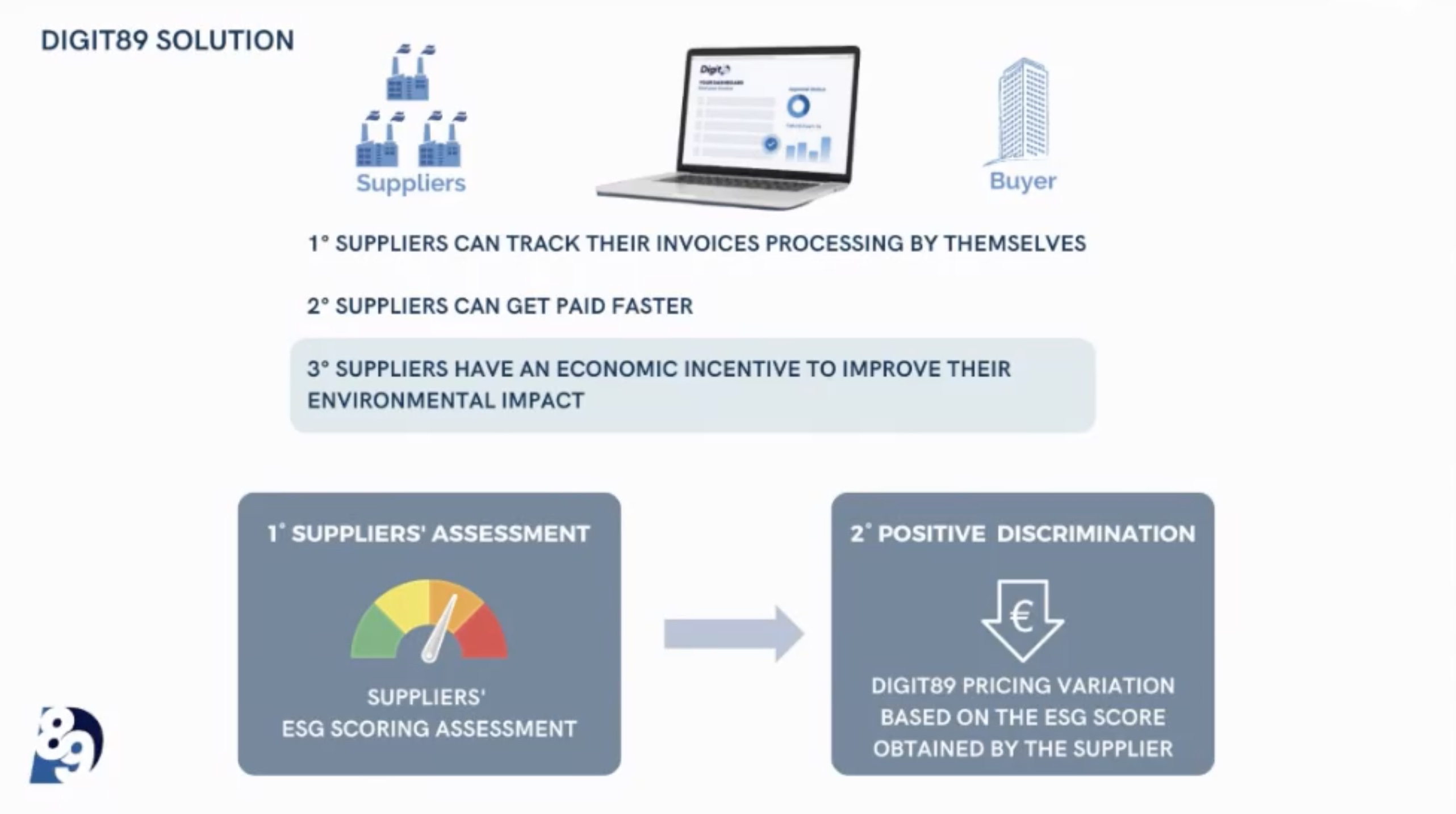 Diagram about Digit89 Solution. 
From Suplliers' assessment to positive discrimination. 
1. Suppliers can track their invoices process by themselves
2.Suppliers can get paid faster
3.Summpliers have an economic incentive to improve their environmental impact. 