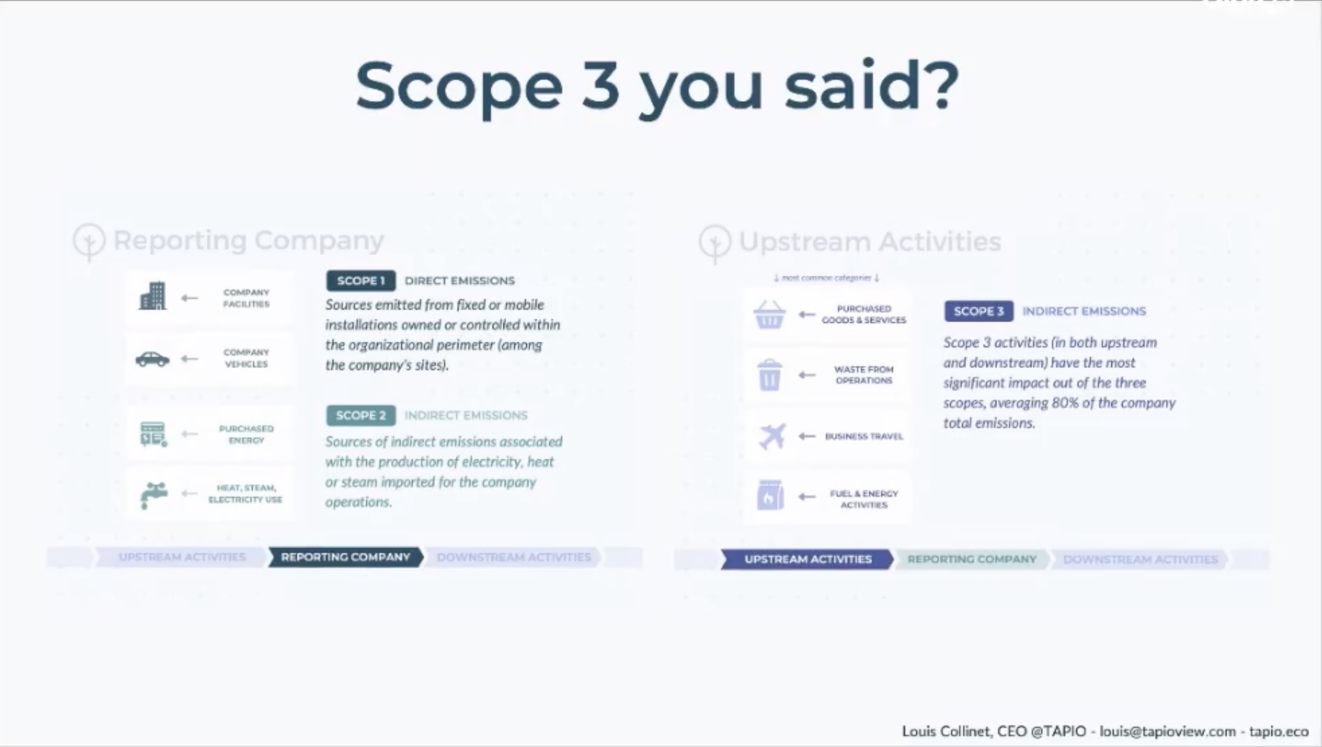 Diagram visual about Scope 3 meaning 
Where Scope 1 and Scope 2 represent emissions that come directly and inderectly from the company itself, Scope 3 emissions come from the suply chain. 